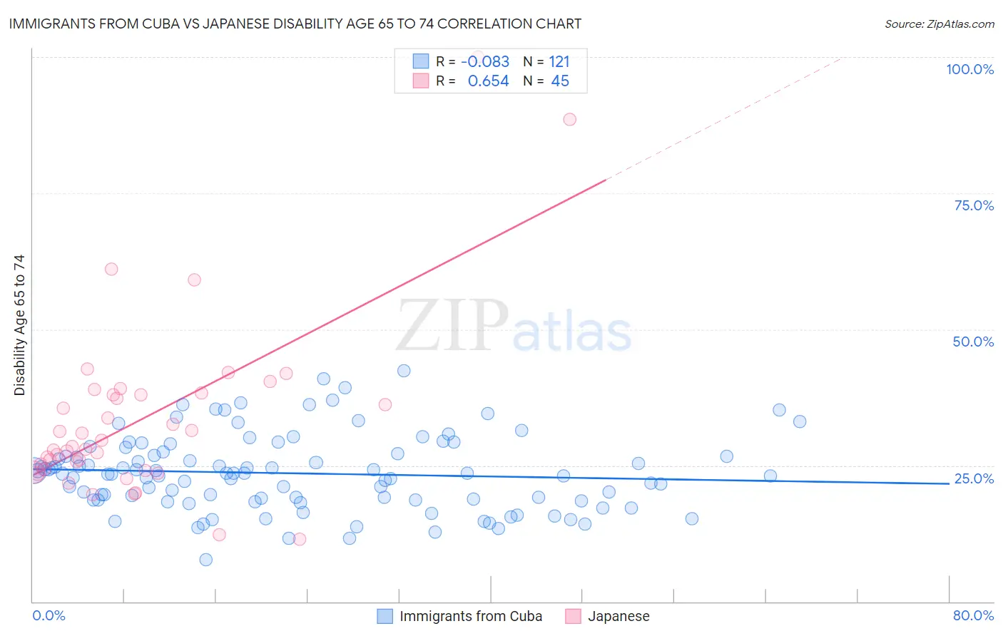 Immigrants from Cuba vs Japanese Disability Age 65 to 74