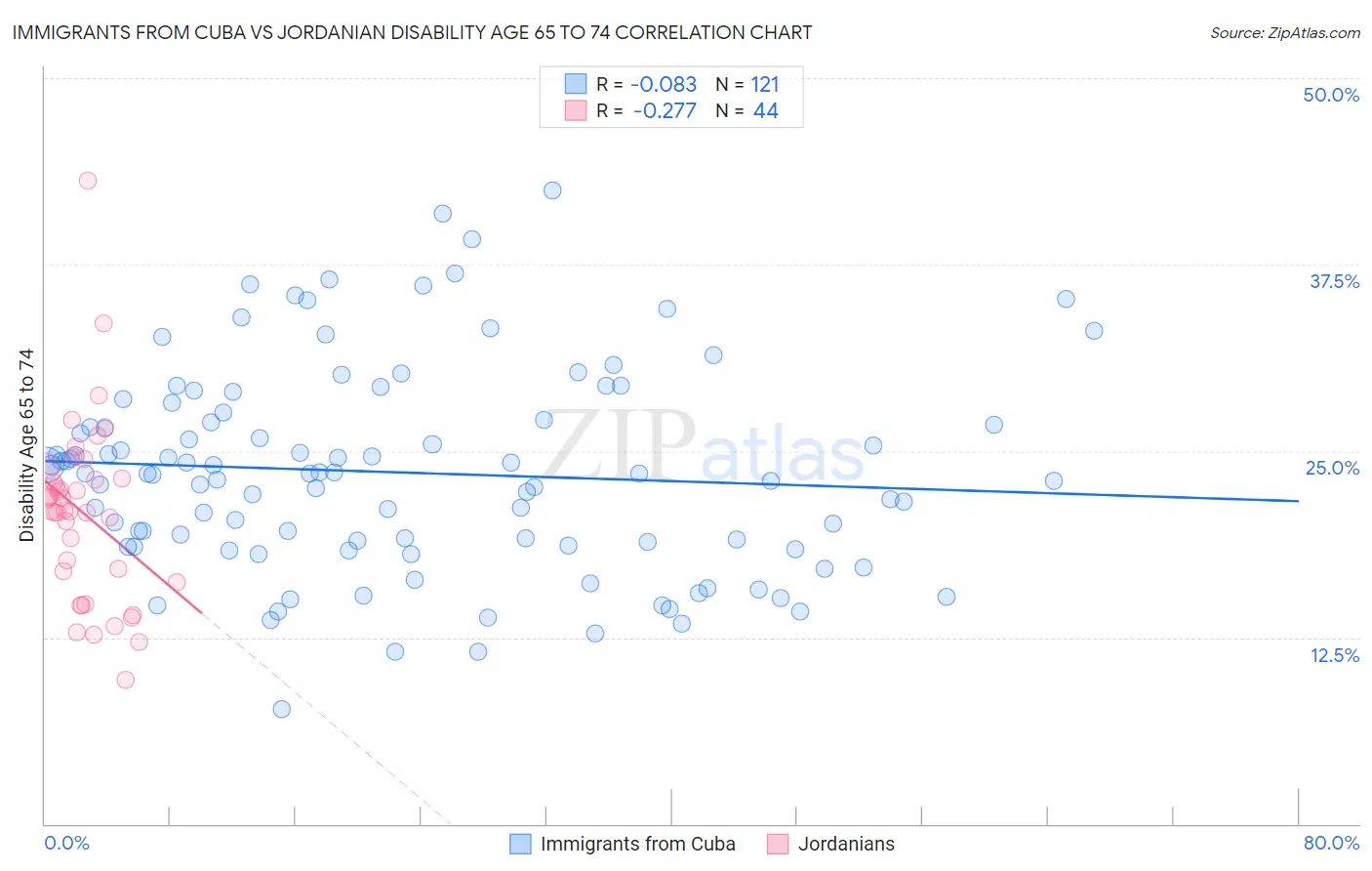 Immigrants from Cuba vs Jordanian Disability Age 65 to 74