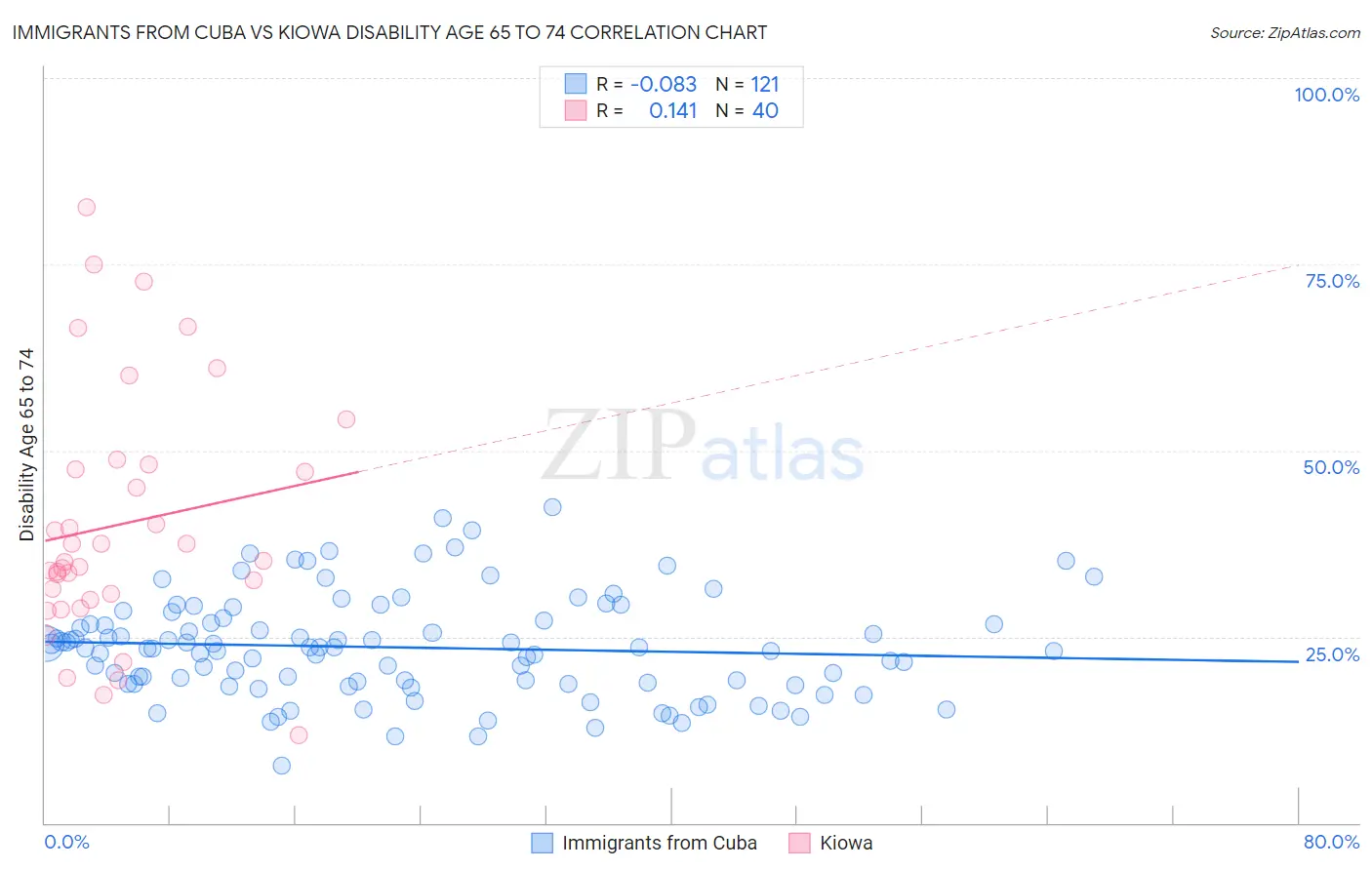 Immigrants from Cuba vs Kiowa Disability Age 65 to 74