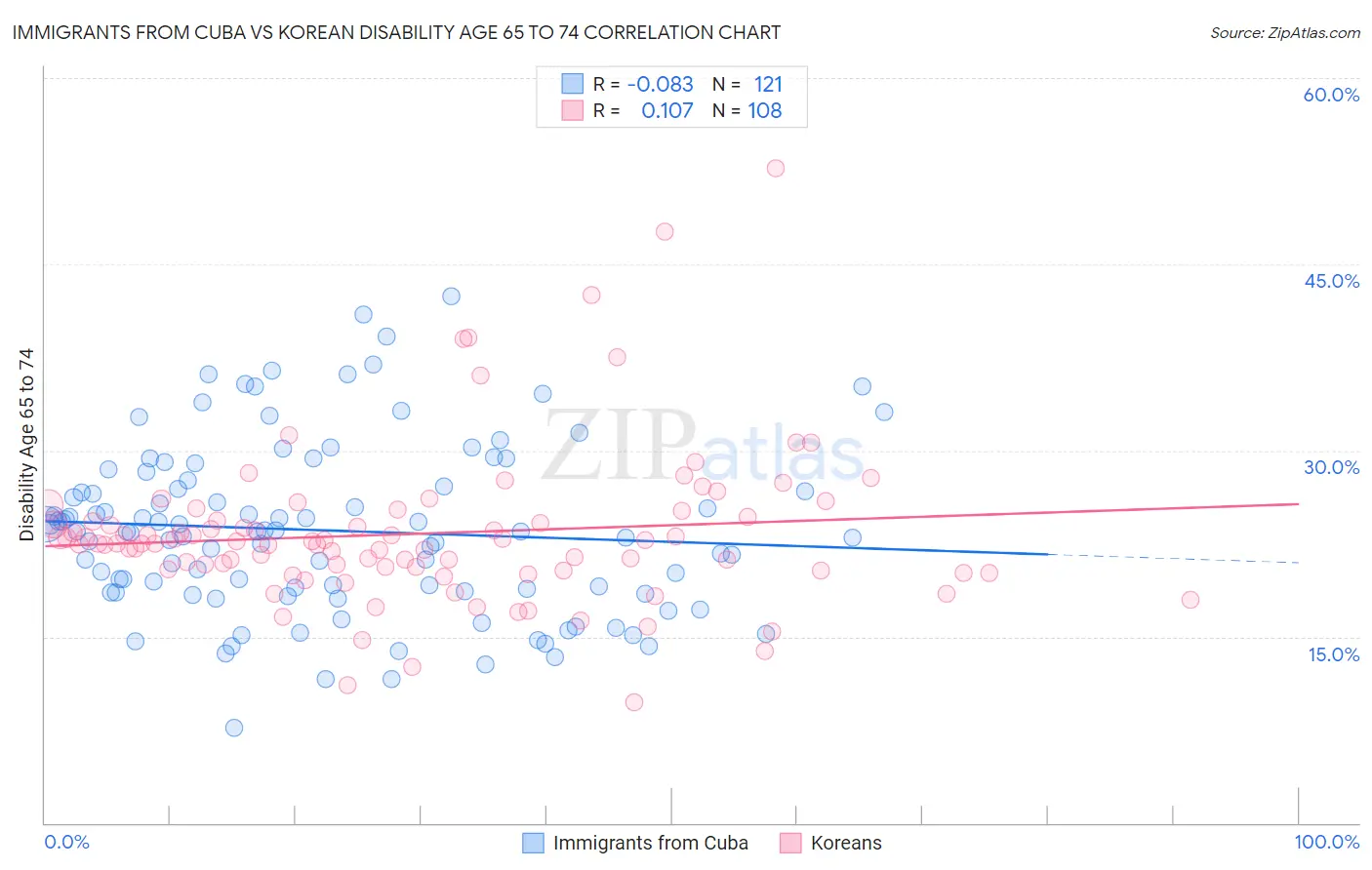 Immigrants from Cuba vs Korean Disability Age 65 to 74