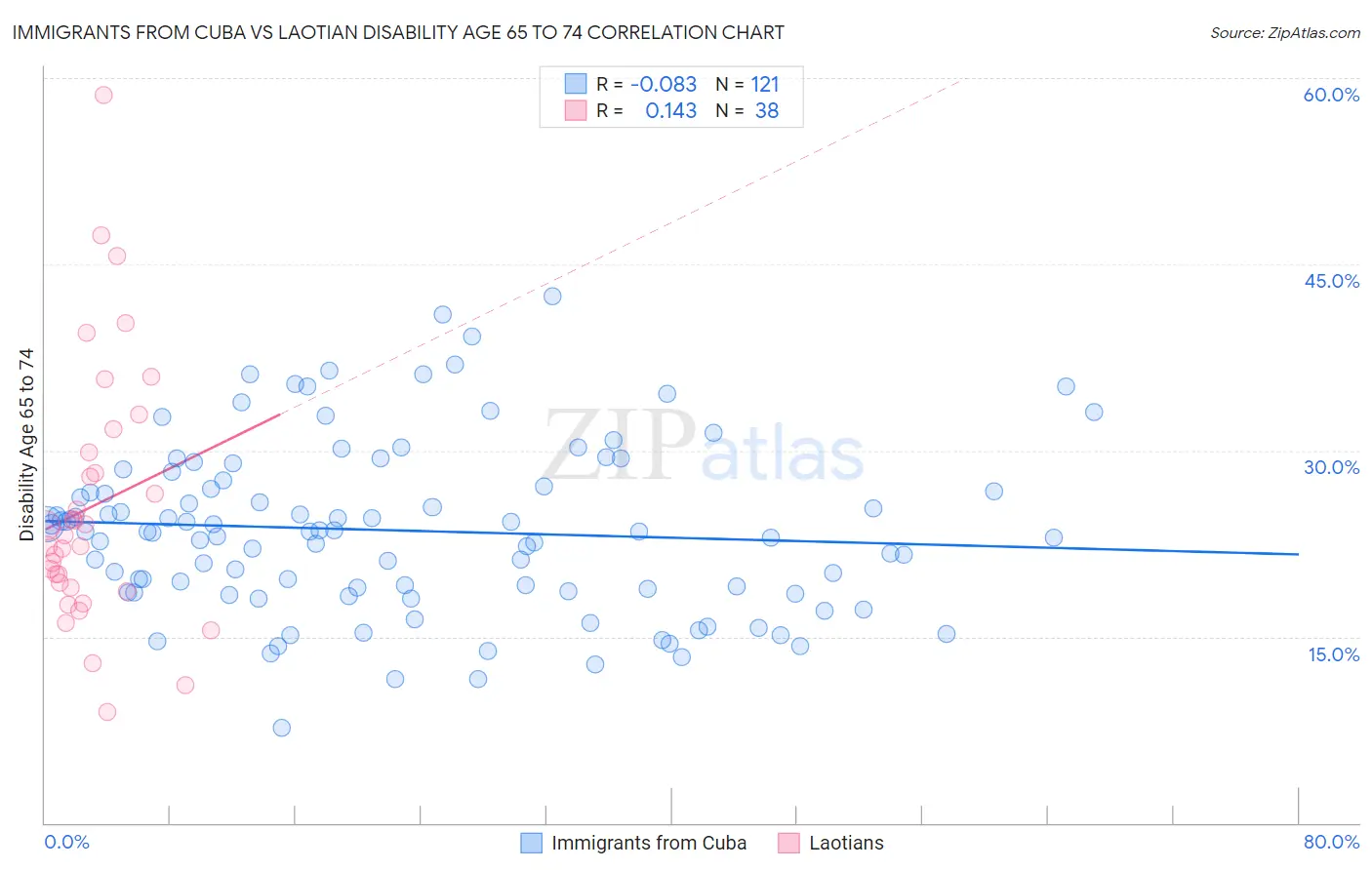 Immigrants from Cuba vs Laotian Disability Age 65 to 74