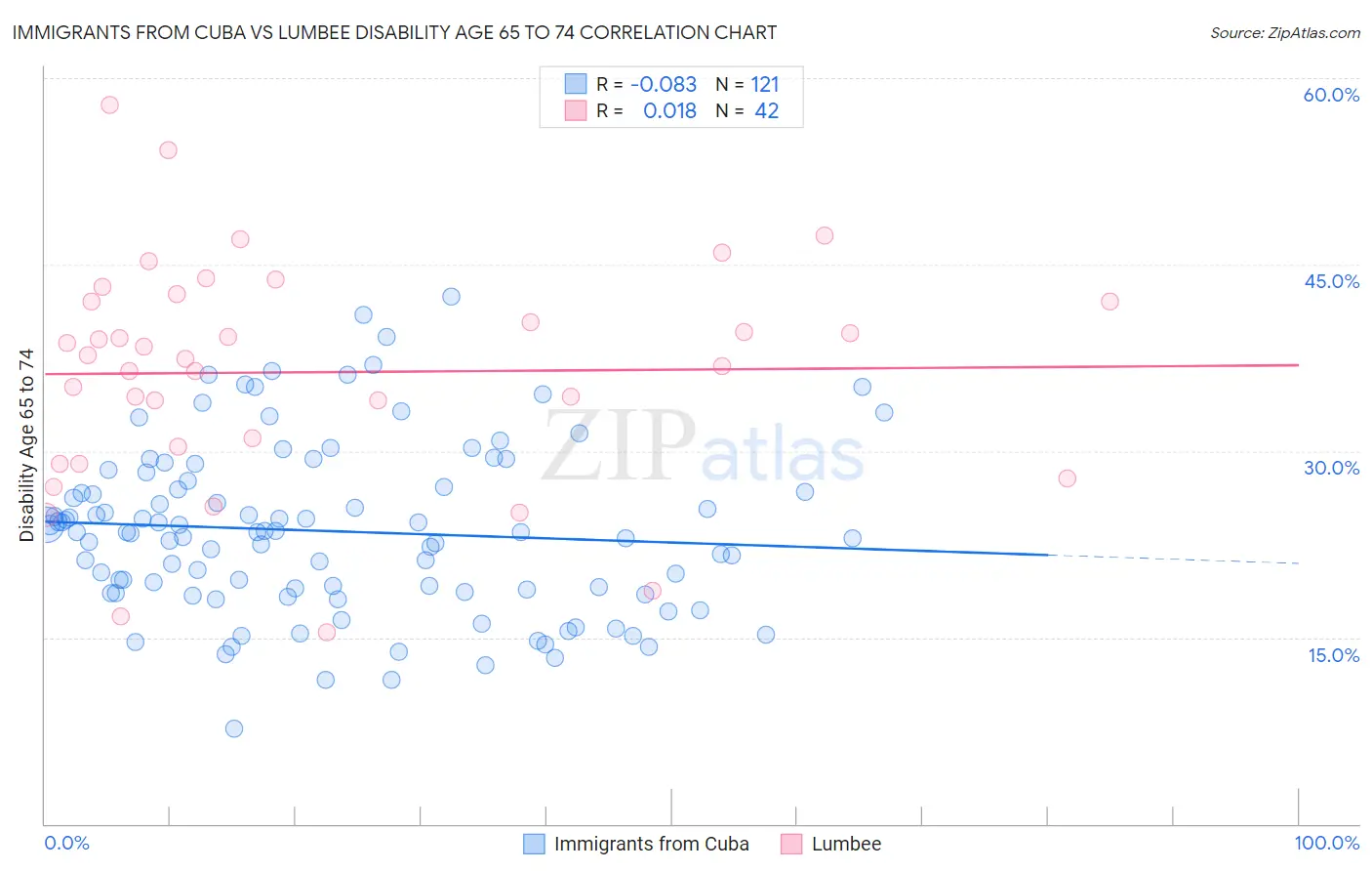 Immigrants from Cuba vs Lumbee Disability Age 65 to 74