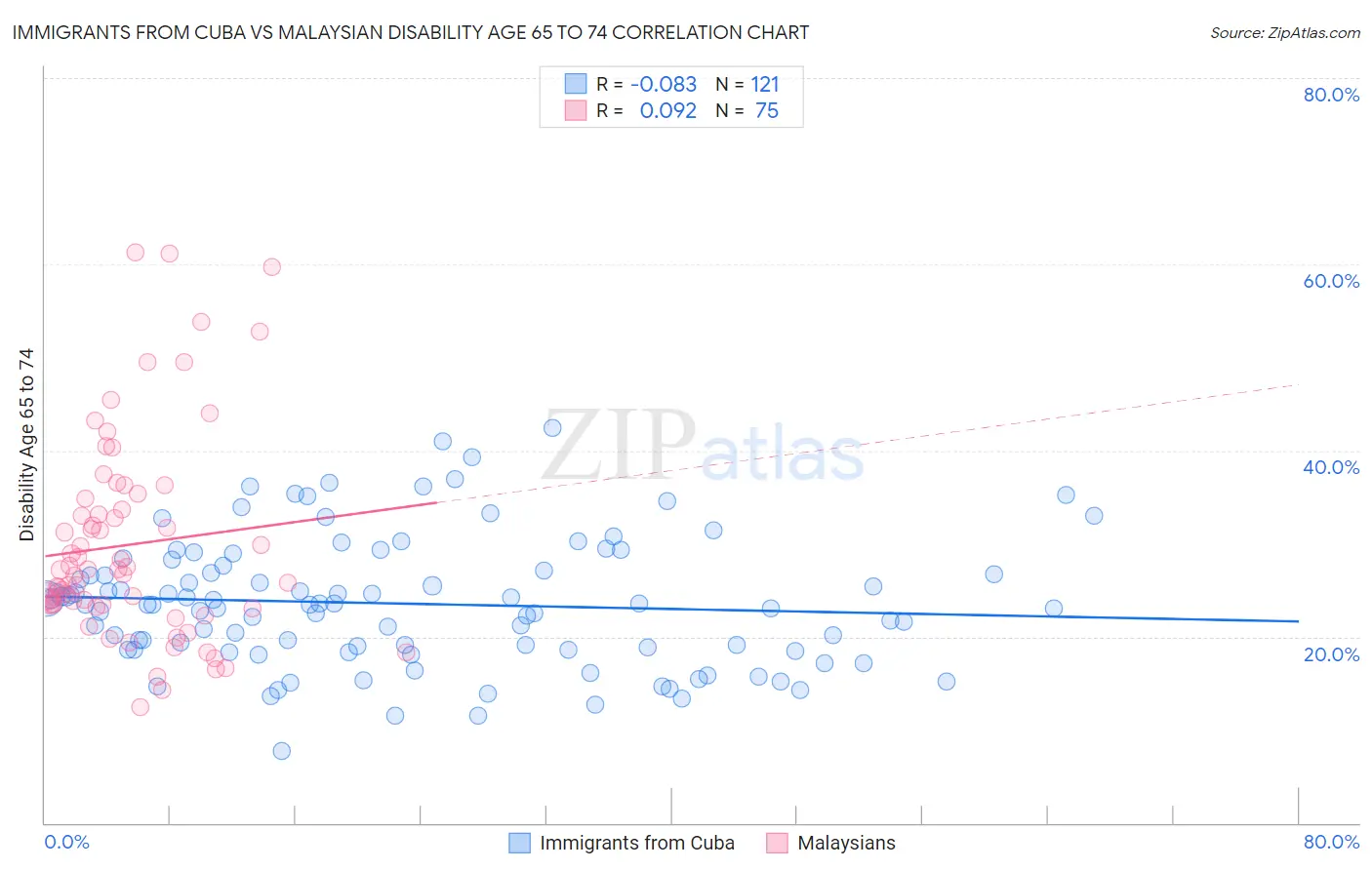 Immigrants from Cuba vs Malaysian Disability Age 65 to 74