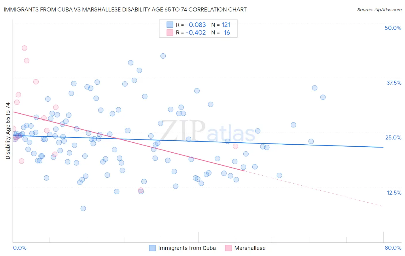 Immigrants from Cuba vs Marshallese Disability Age 65 to 74