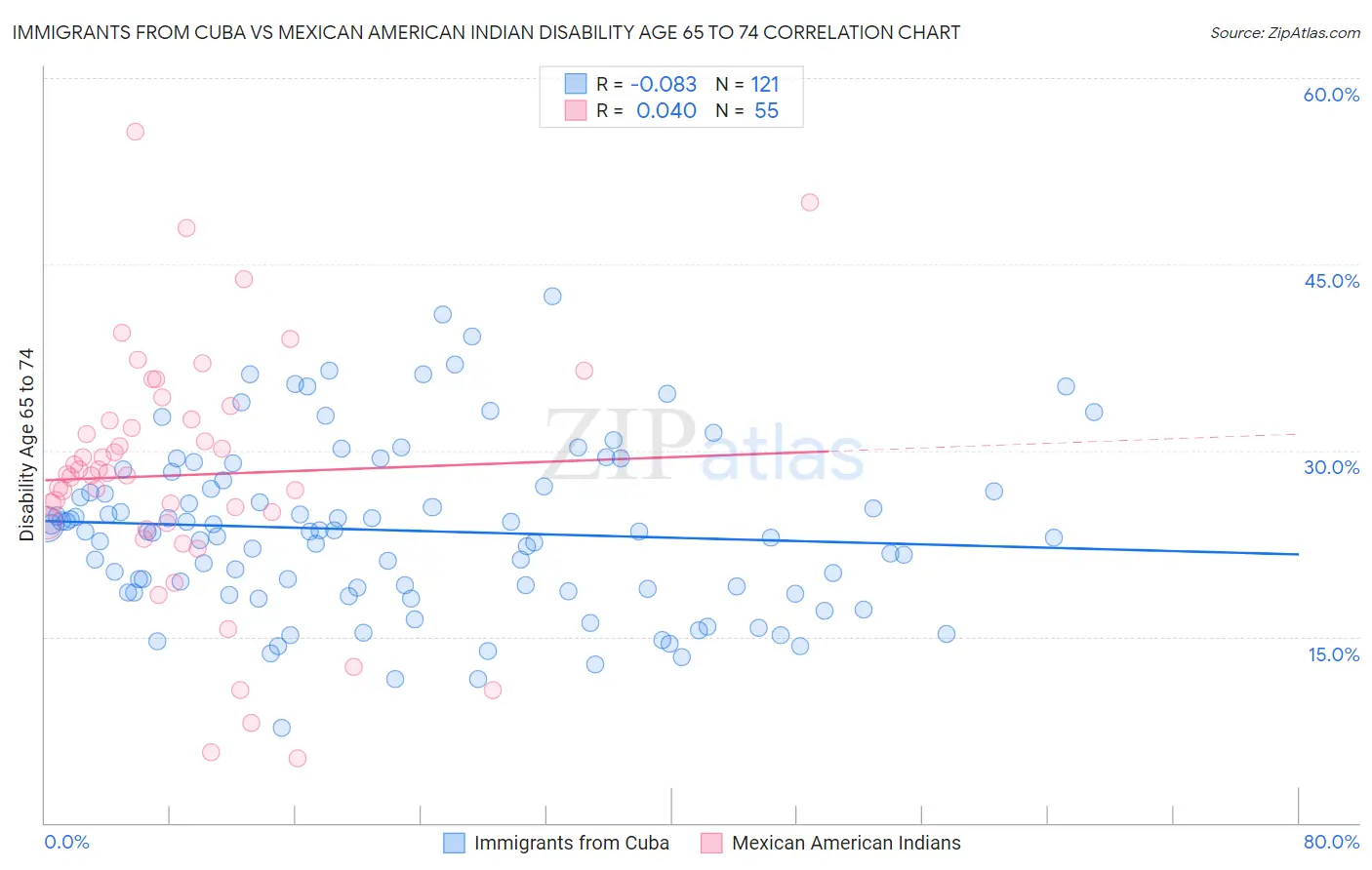 Immigrants from Cuba vs Mexican American Indian Disability Age 65 to 74