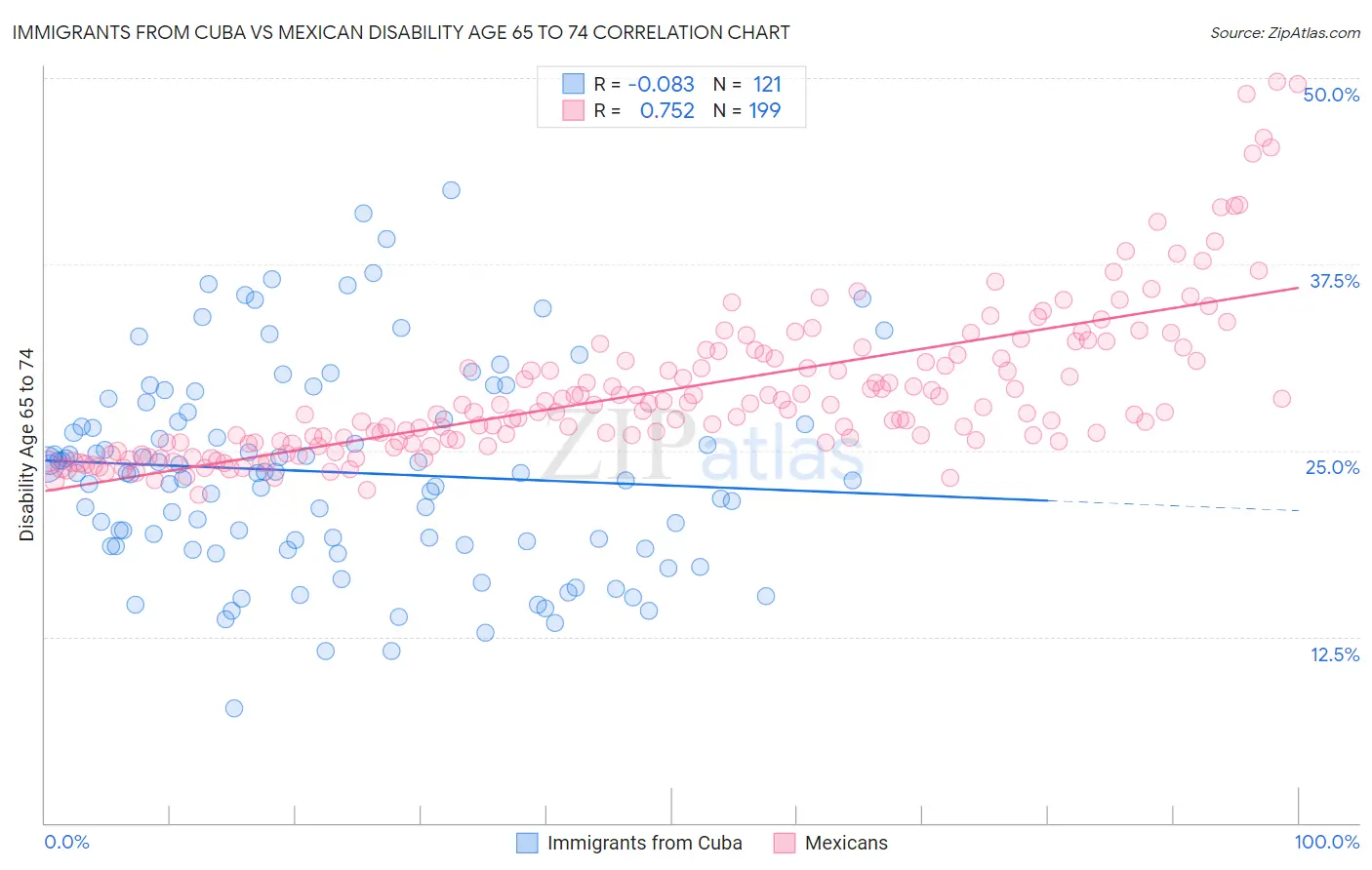 Immigrants from Cuba vs Mexican Disability Age 65 to 74