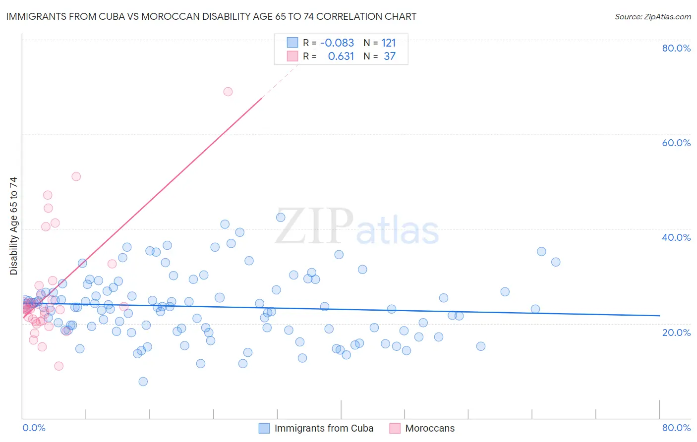 Immigrants from Cuba vs Moroccan Disability Age 65 to 74