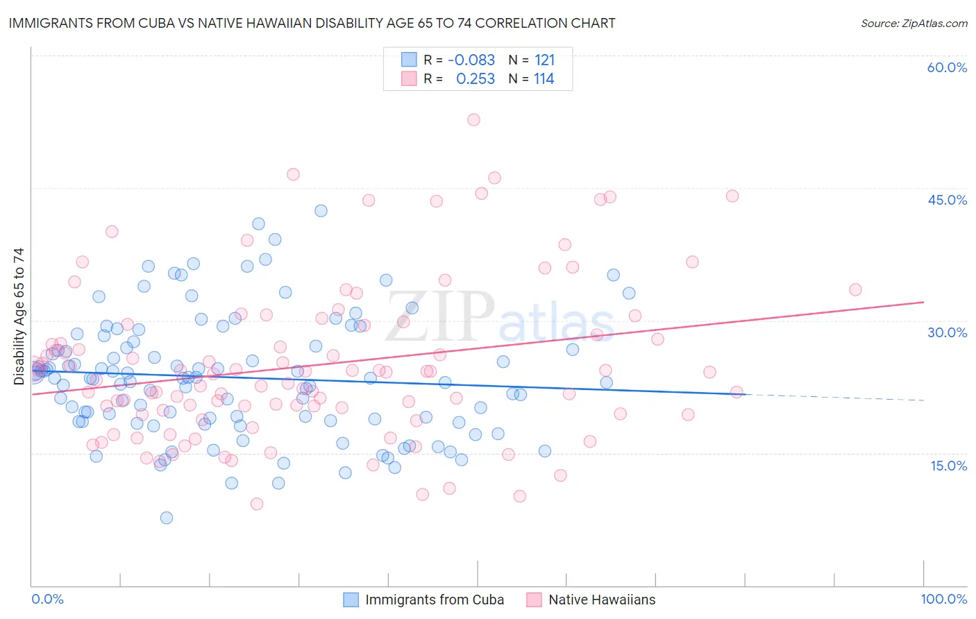 Immigrants from Cuba vs Native Hawaiian Disability Age 65 to 74