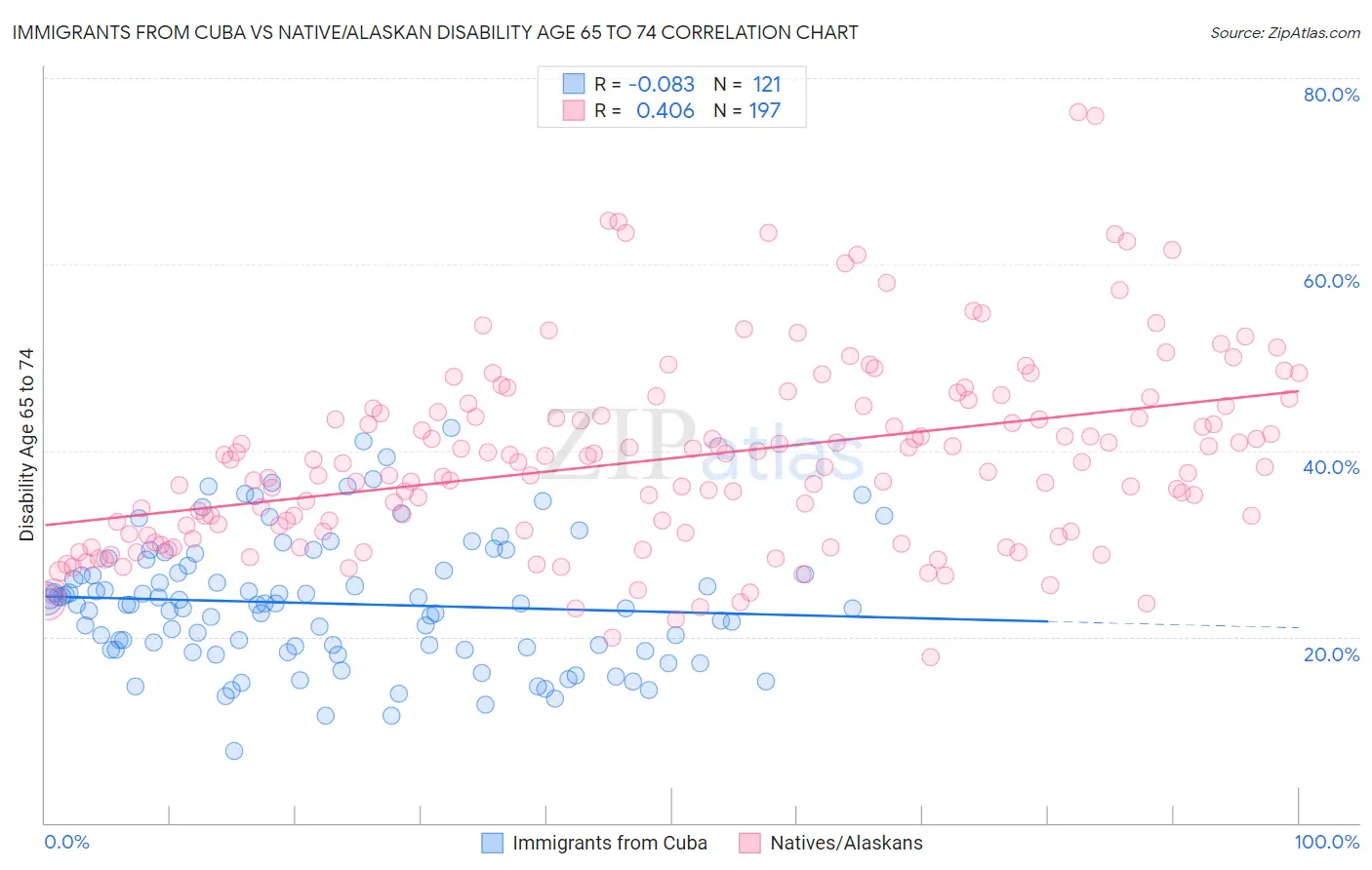Immigrants from Cuba vs Native/Alaskan Disability Age 65 to 74
