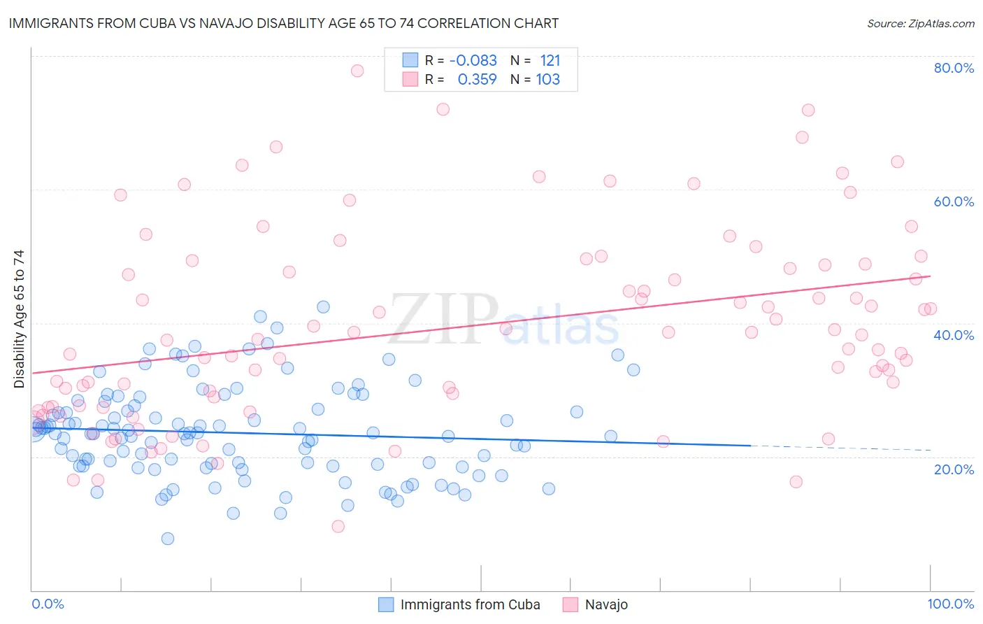 Immigrants from Cuba vs Navajo Disability Age 65 to 74