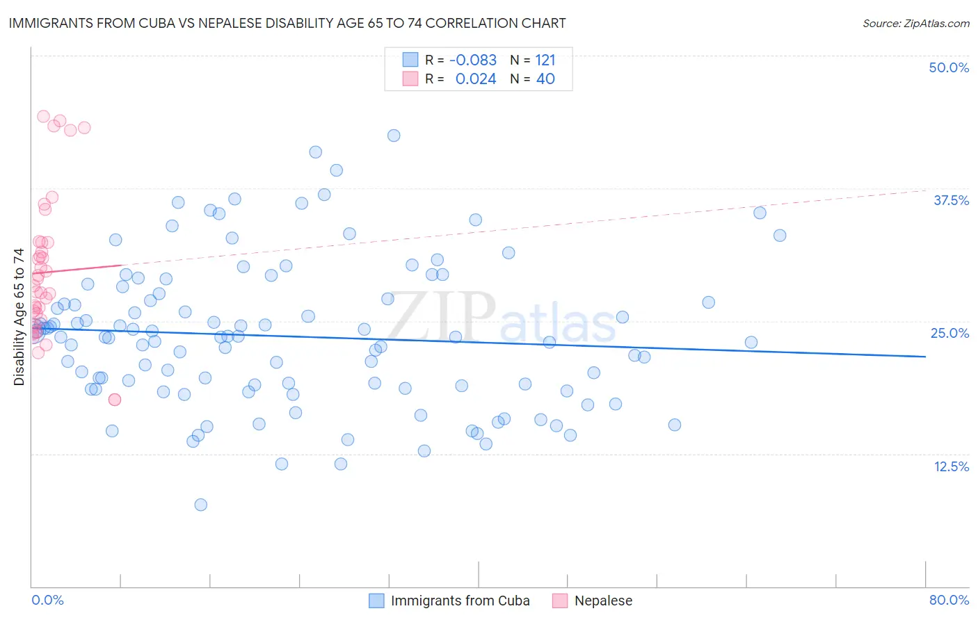 Immigrants from Cuba vs Nepalese Disability Age 65 to 74