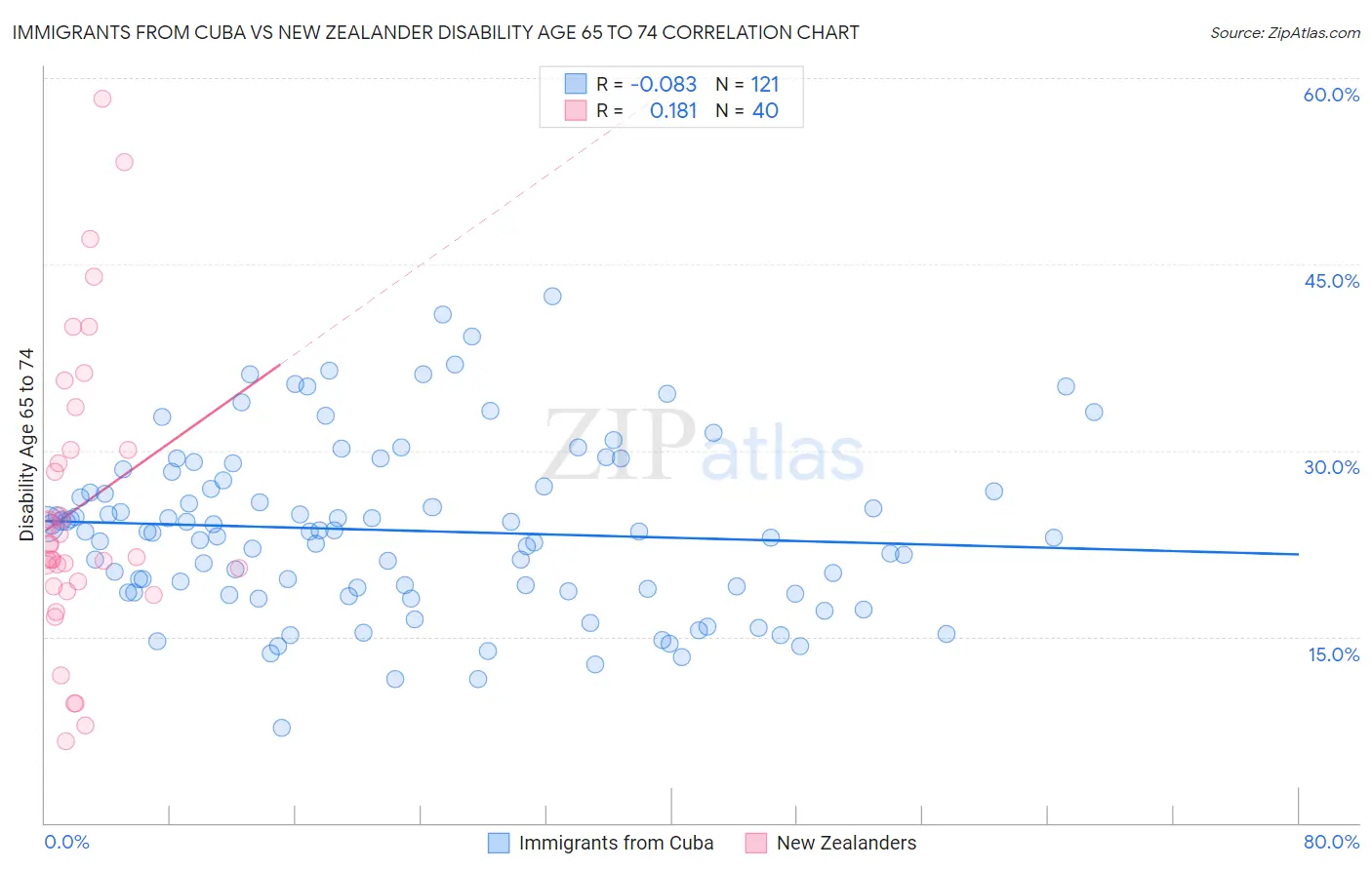 Immigrants from Cuba vs New Zealander Disability Age 65 to 74