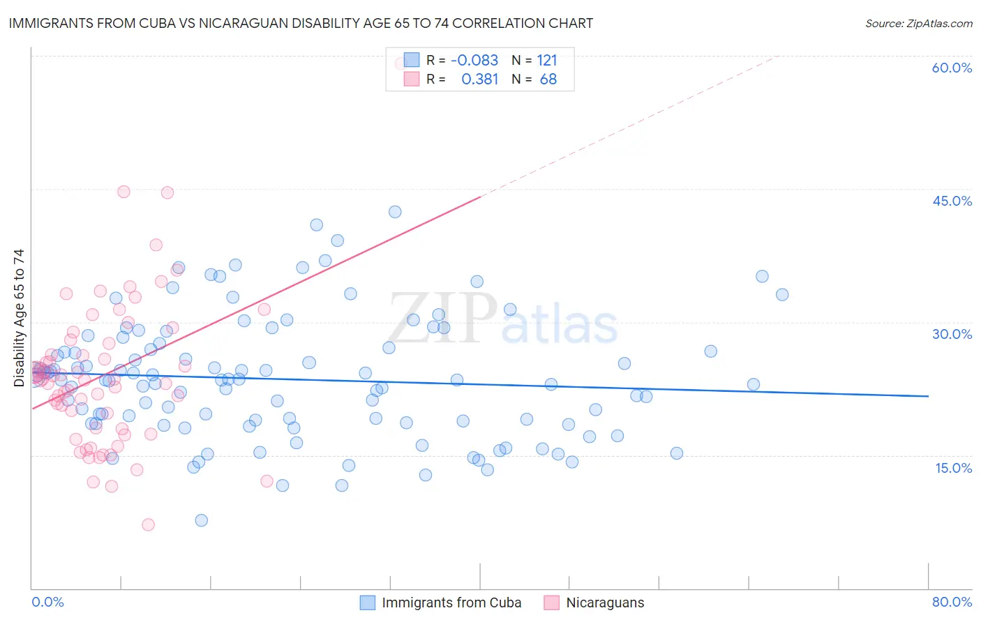 Immigrants from Cuba vs Nicaraguan Disability Age 65 to 74