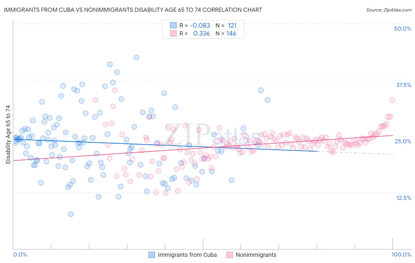 Immigrants from Cuba vs Nonimmigrants Disability Age 65 to 74