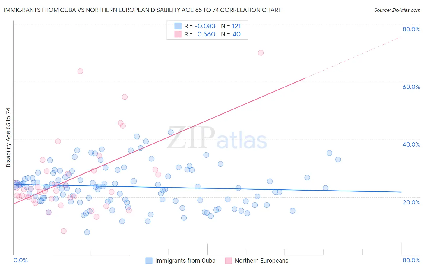 Immigrants from Cuba vs Northern European Disability Age 65 to 74