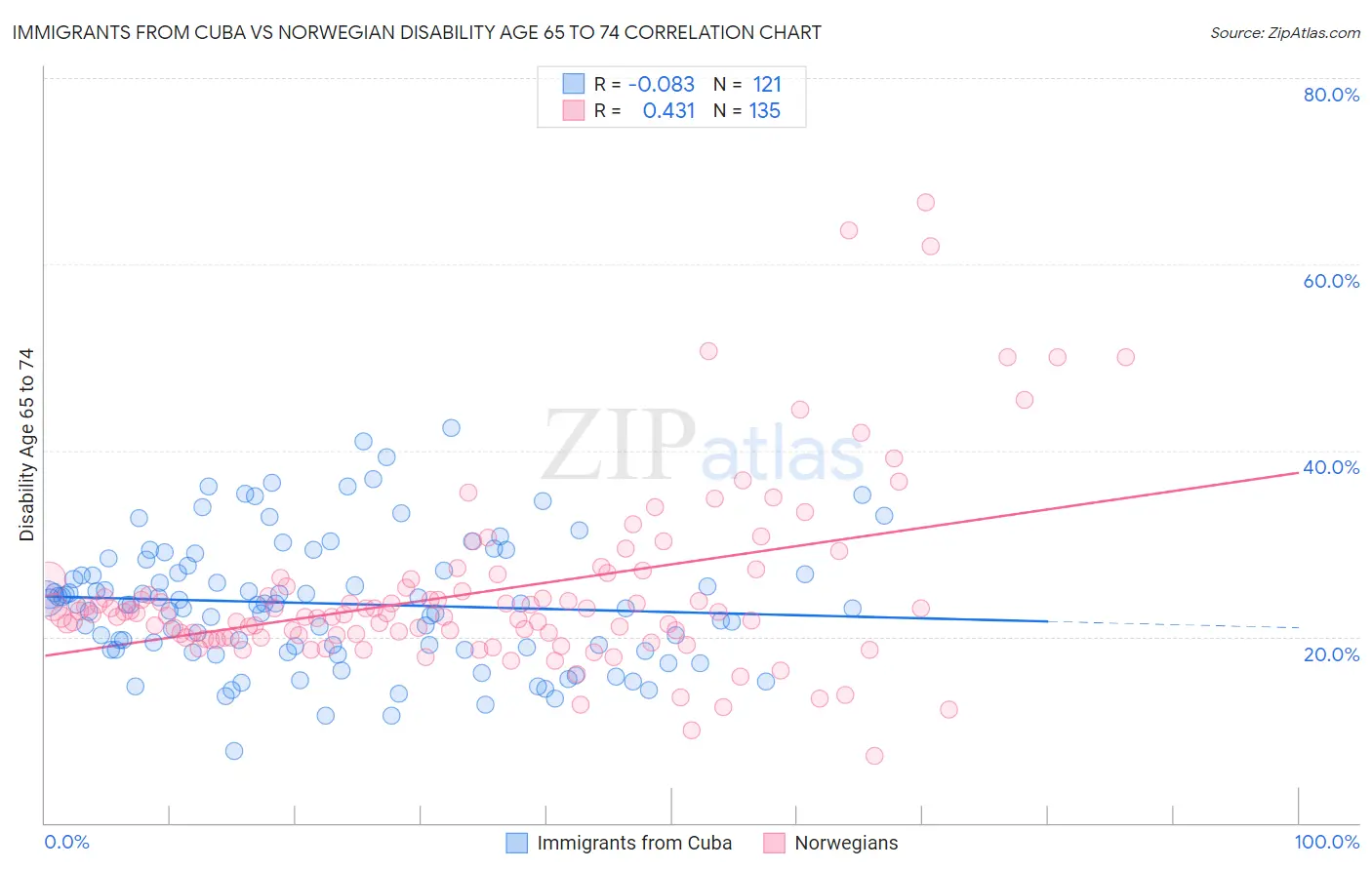 Immigrants from Cuba vs Norwegian Disability Age 65 to 74