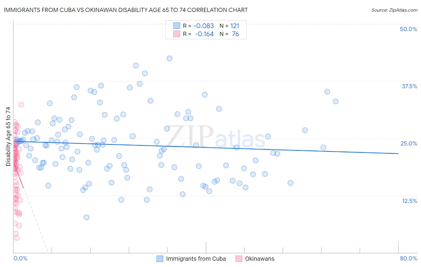 Immigrants from Cuba vs Okinawan Disability Age 65 to 74