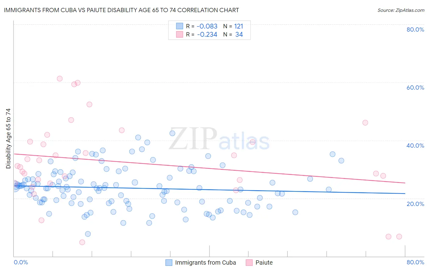 Immigrants from Cuba vs Paiute Disability Age 65 to 74