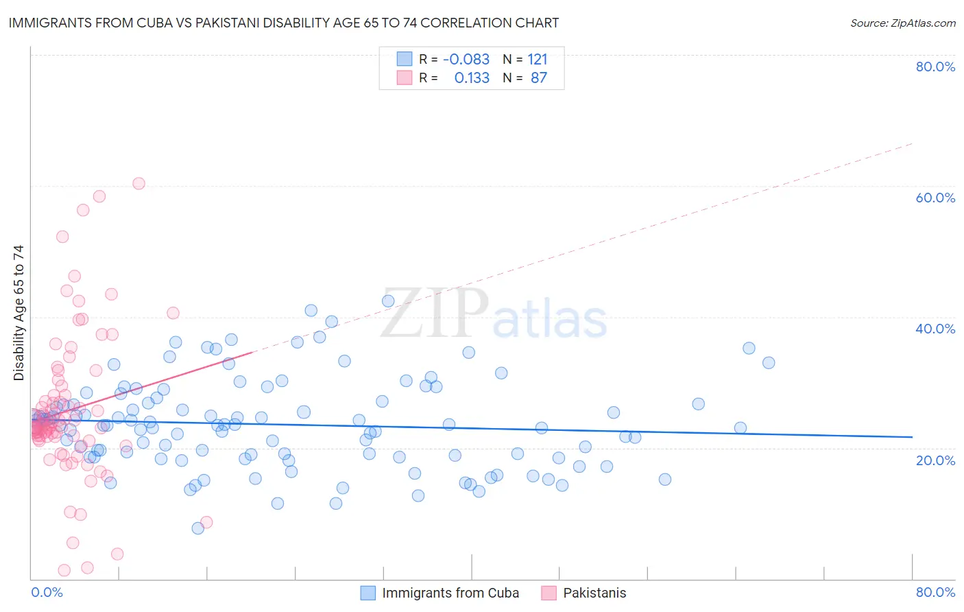 Immigrants from Cuba vs Pakistani Disability Age 65 to 74