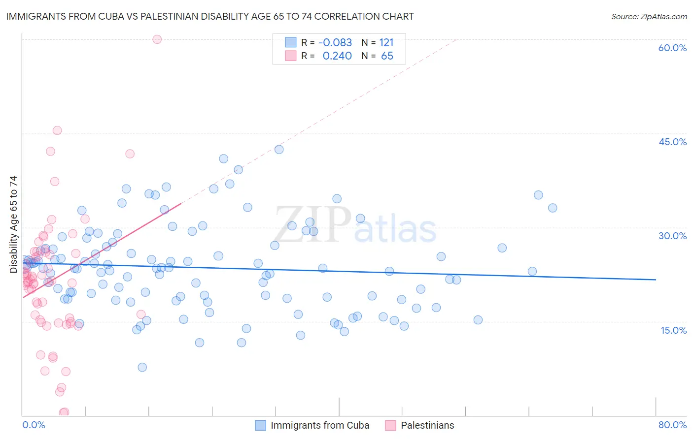Immigrants from Cuba vs Palestinian Disability Age 65 to 74