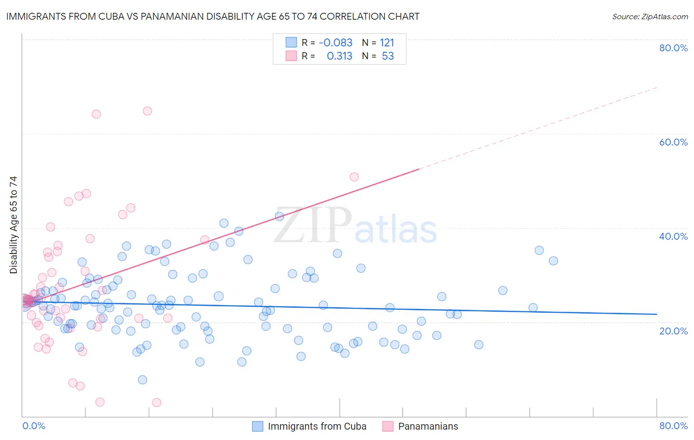 Immigrants from Cuba vs Panamanian Disability Age 65 to 74
