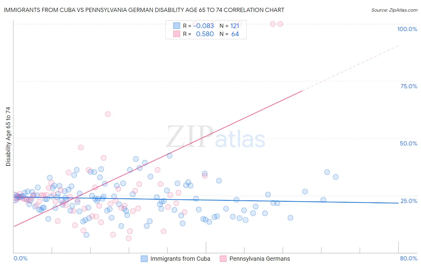 Immigrants from Cuba vs Pennsylvania German Disability Age 65 to 74