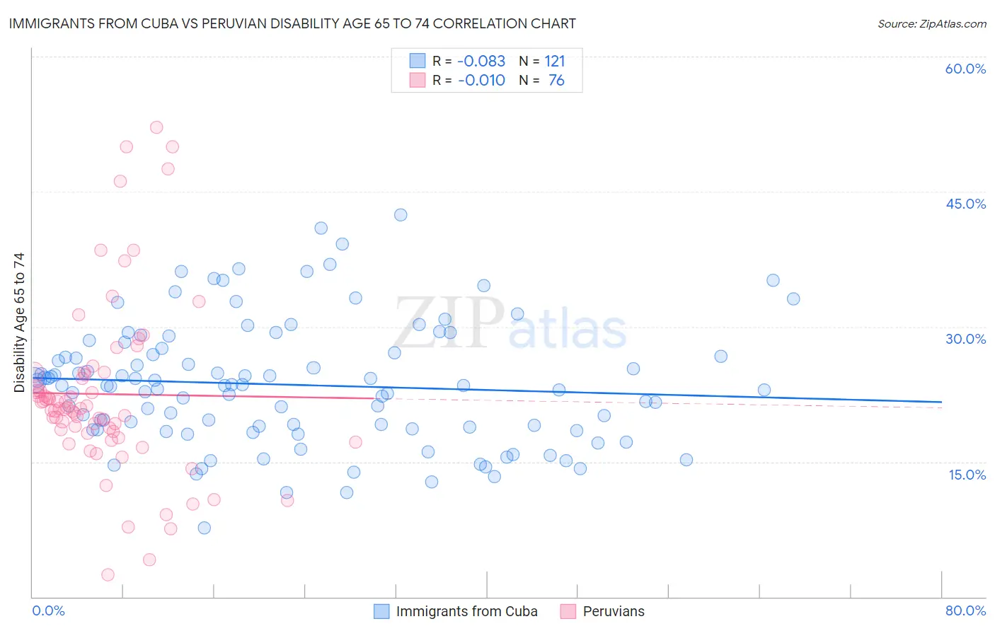 Immigrants from Cuba vs Peruvian Disability Age 65 to 74
