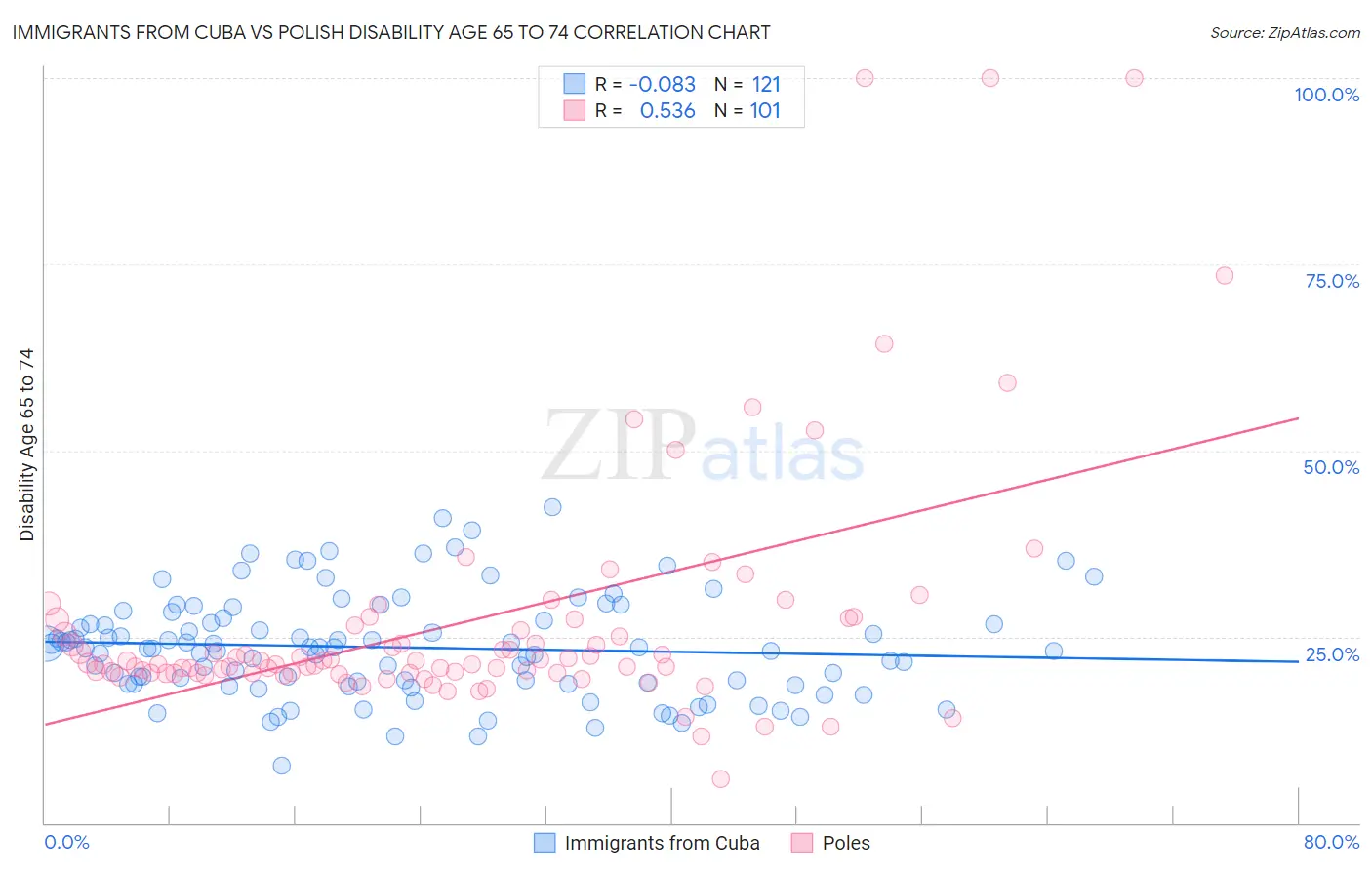 Immigrants from Cuba vs Polish Disability Age 65 to 74