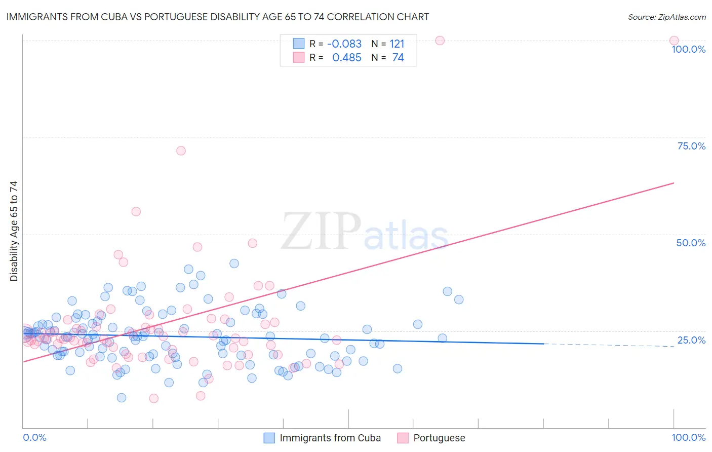 Immigrants from Cuba vs Portuguese Disability Age 65 to 74