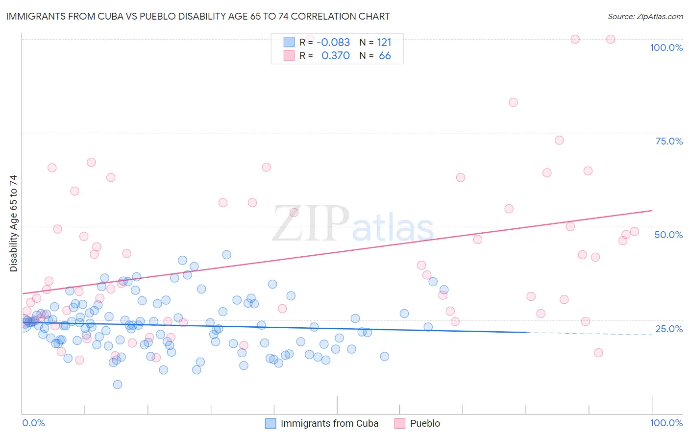 Immigrants from Cuba vs Pueblo Disability Age 65 to 74