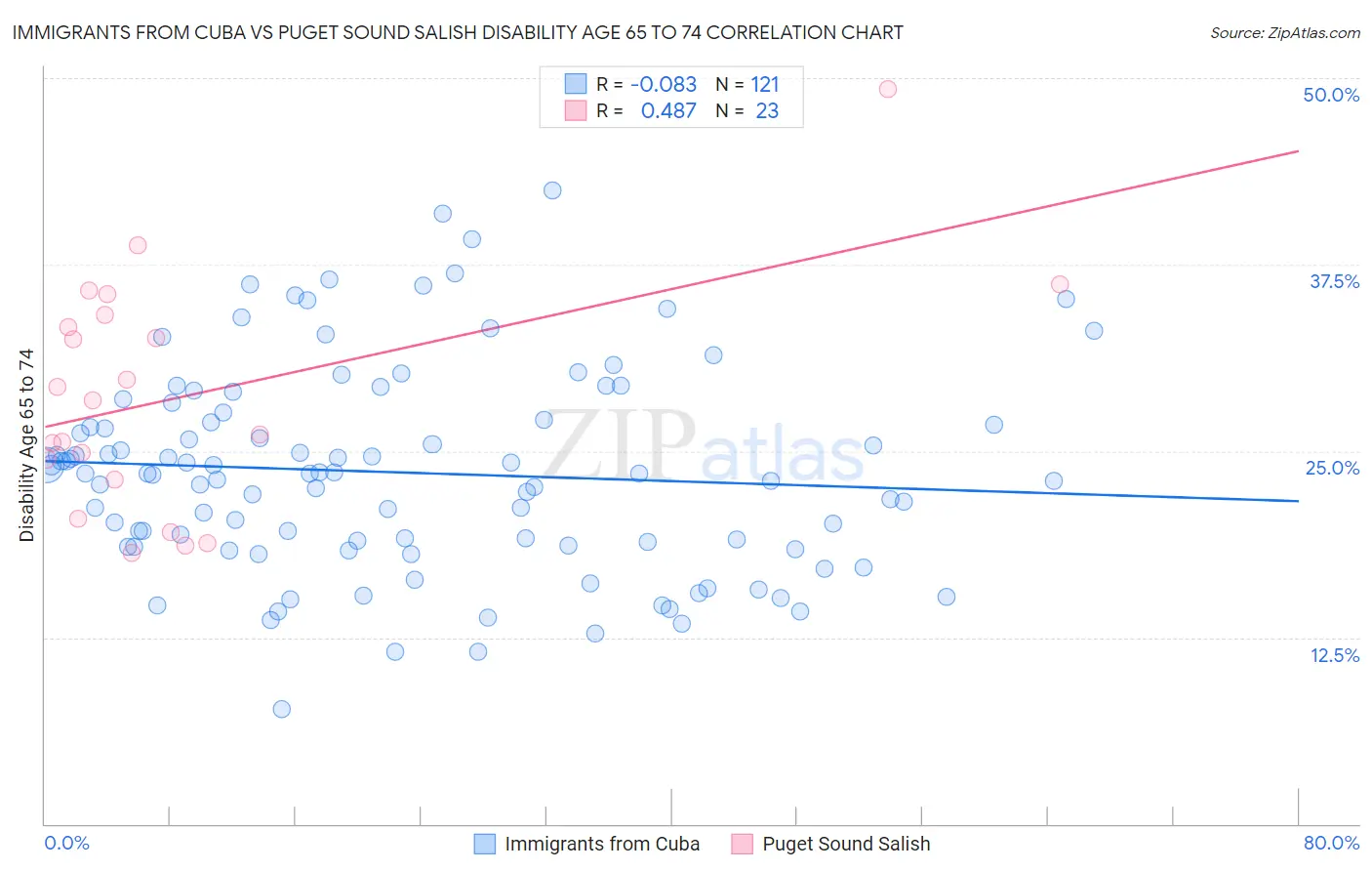 Immigrants from Cuba vs Puget Sound Salish Disability Age 65 to 74