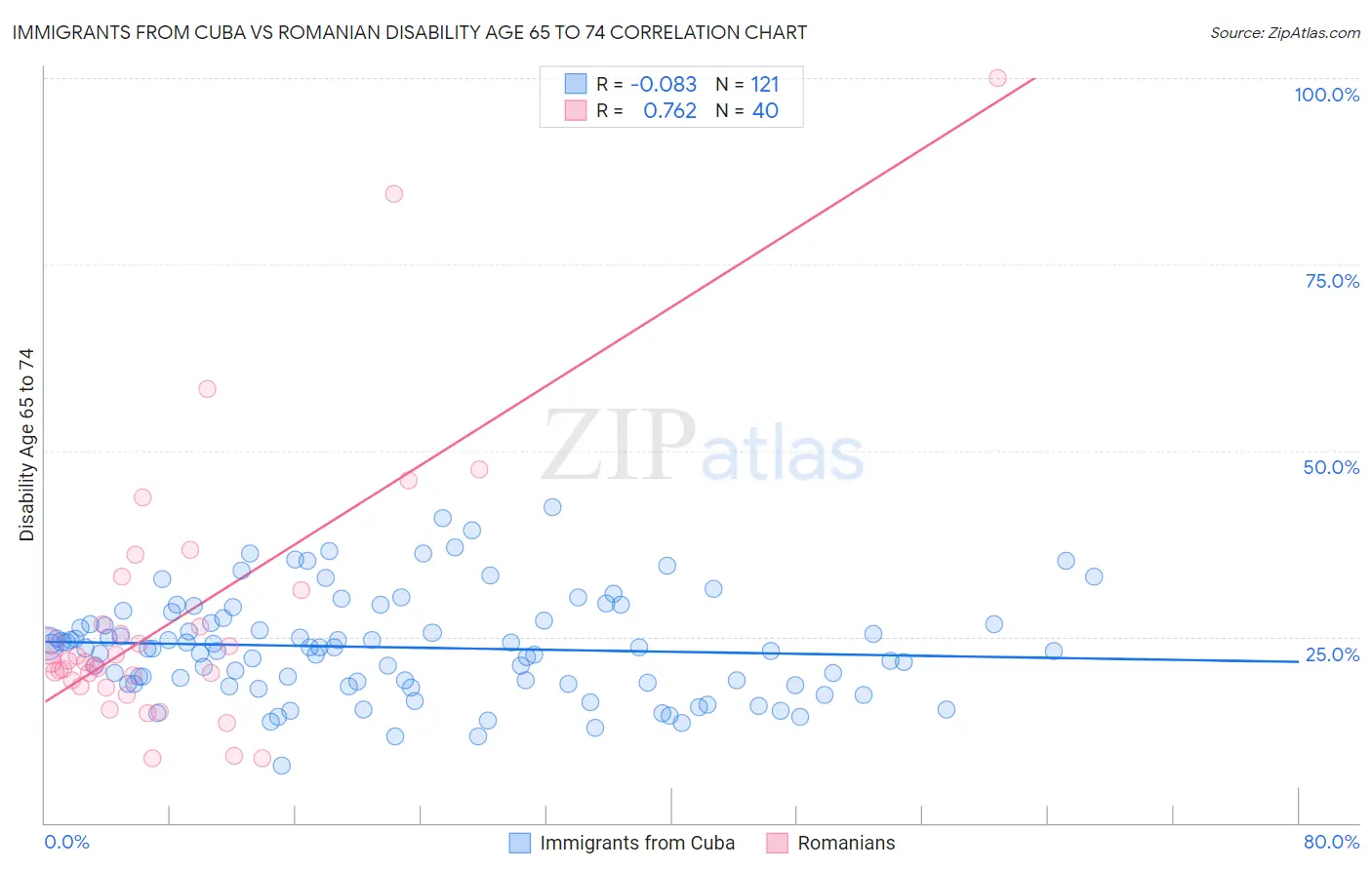 Immigrants from Cuba vs Romanian Disability Age 65 to 74