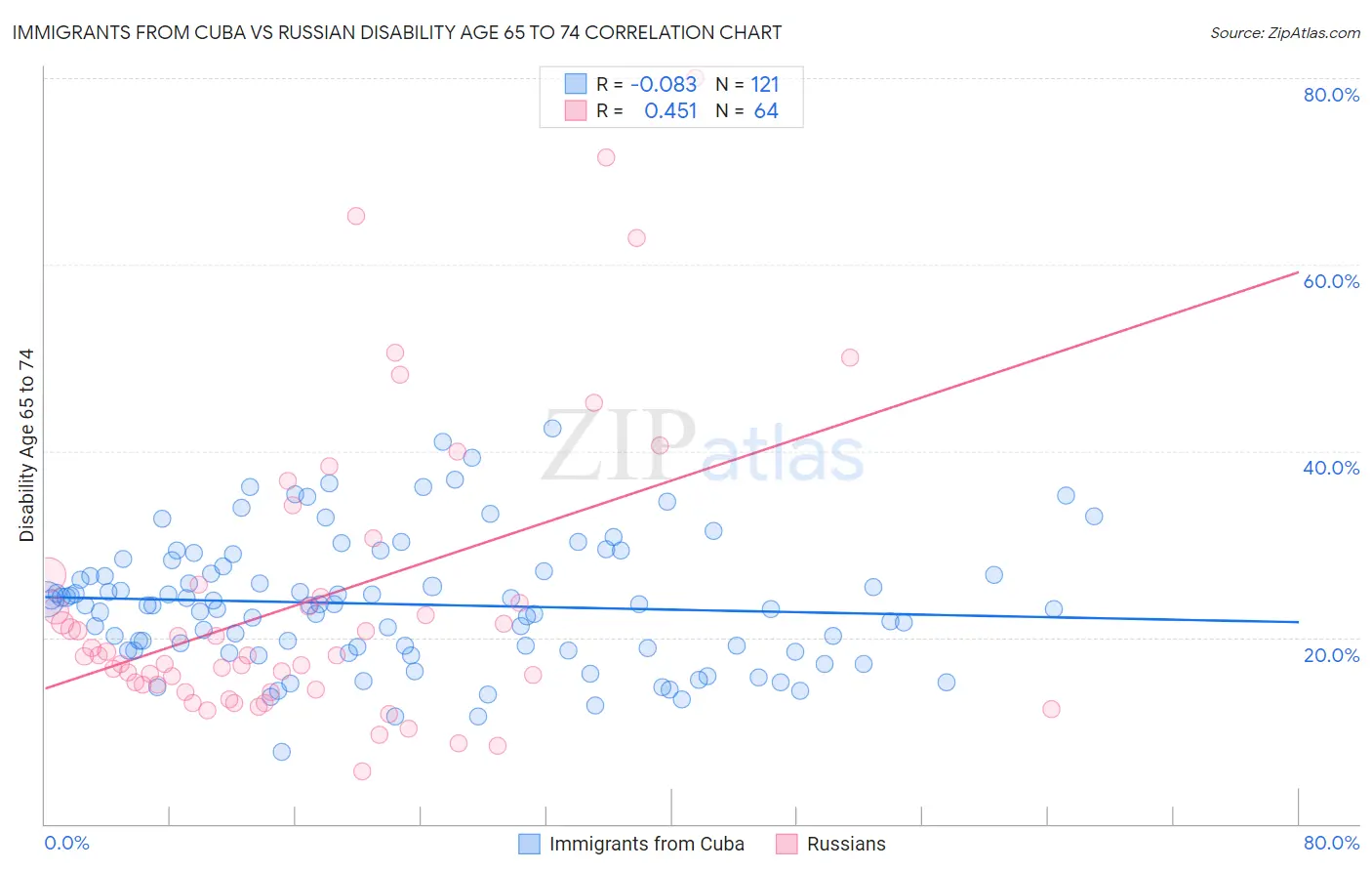 Immigrants from Cuba vs Russian Disability Age 65 to 74