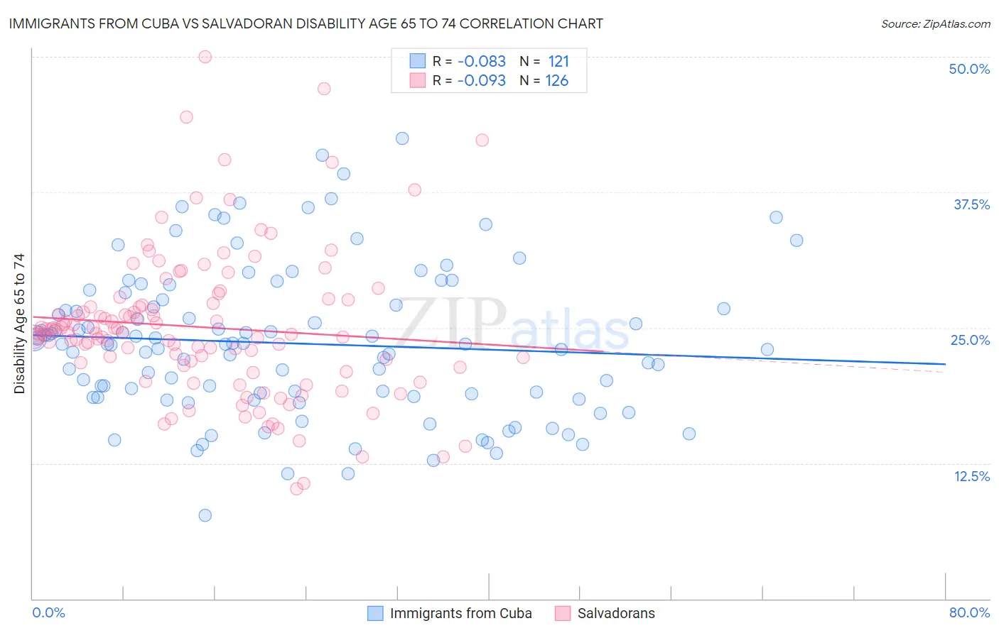 Immigrants from Cuba vs Salvadoran Disability Age 65 to 74