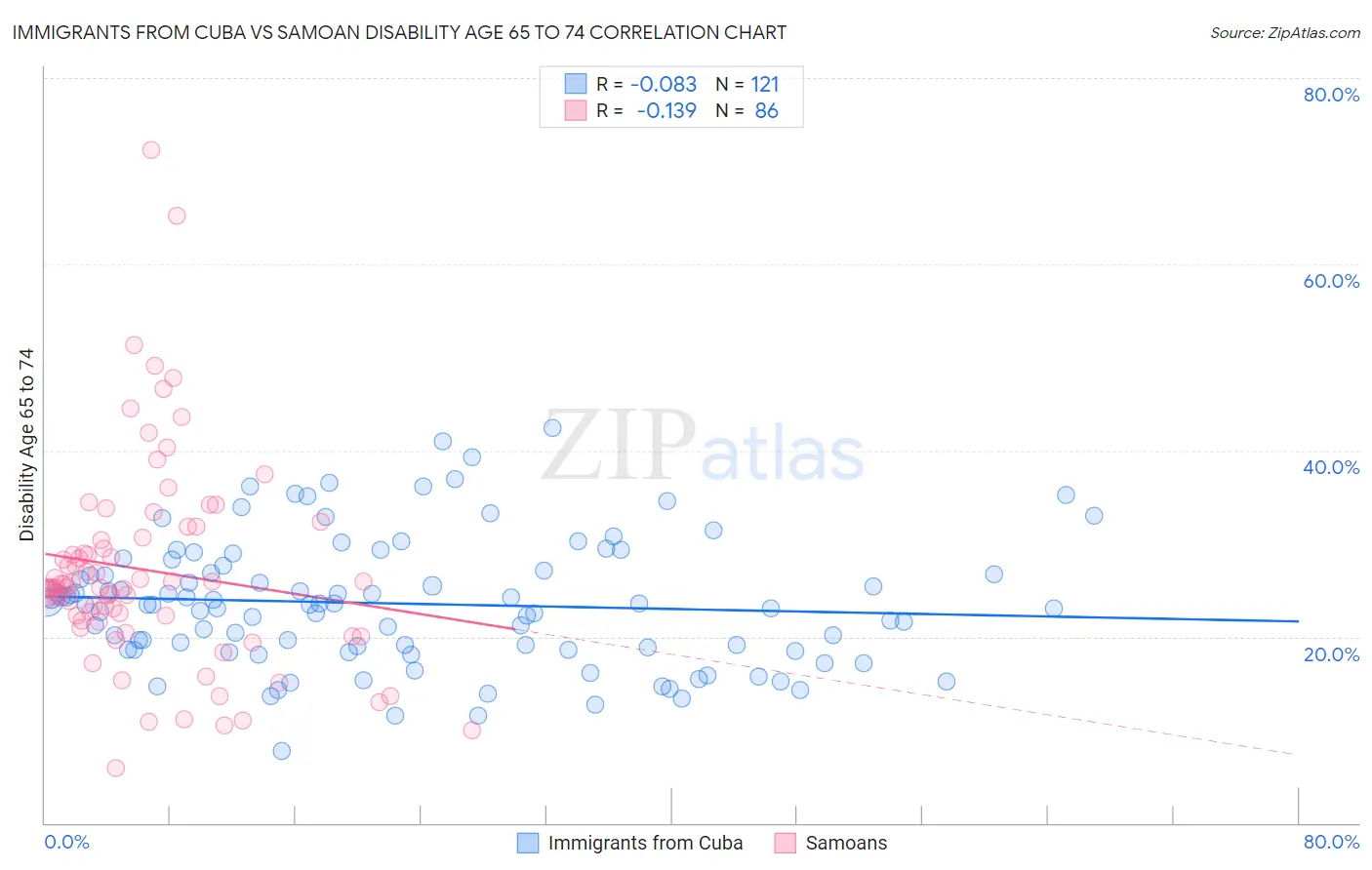 Immigrants from Cuba vs Samoan Disability Age 65 to 74