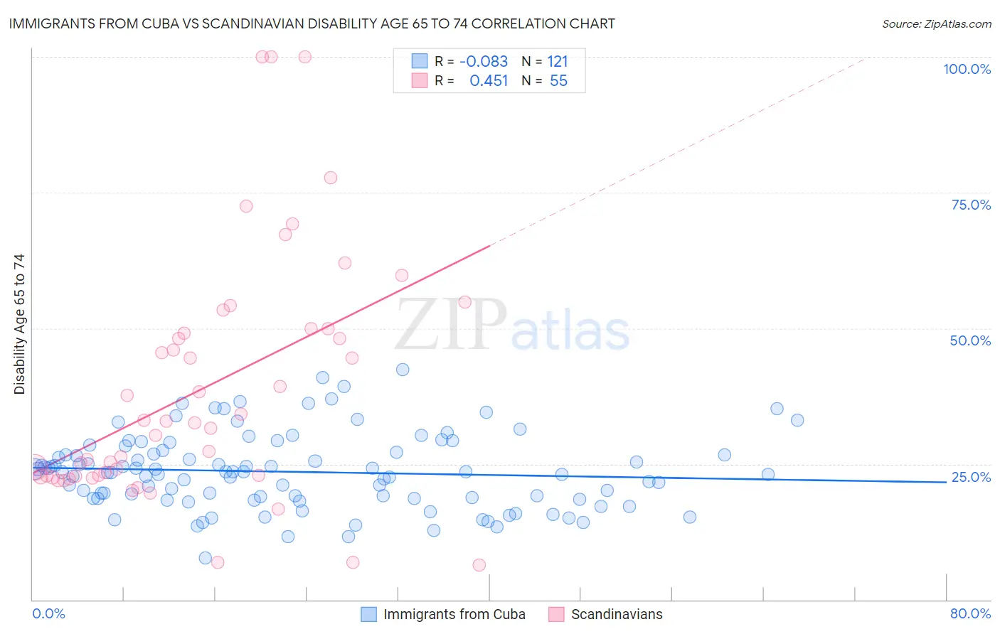 Immigrants from Cuba vs Scandinavian Disability Age 65 to 74