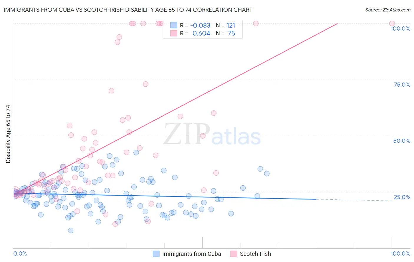 Immigrants from Cuba vs Scotch-Irish Disability Age 65 to 74