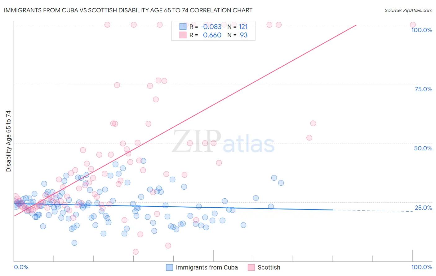 Immigrants from Cuba vs Scottish Disability Age 65 to 74