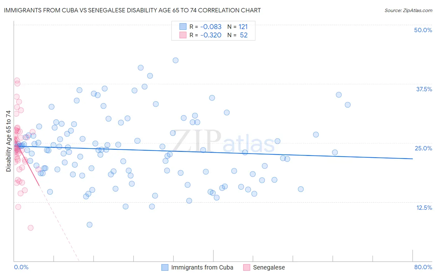 Immigrants from Cuba vs Senegalese Disability Age 65 to 74