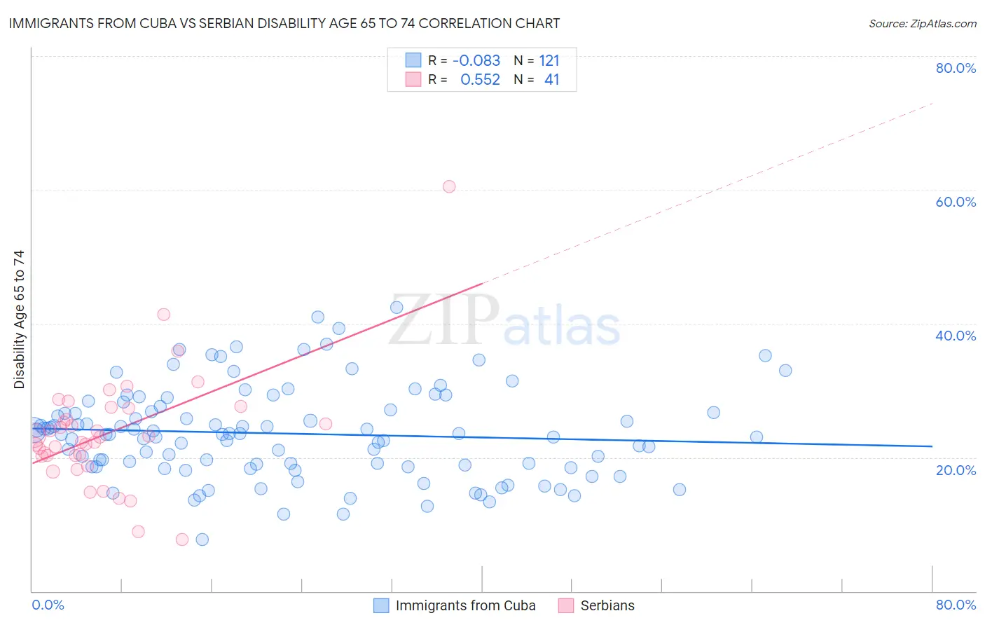 Immigrants from Cuba vs Serbian Disability Age 65 to 74