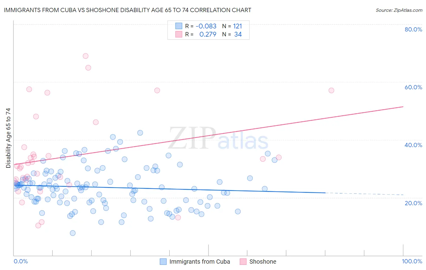 Immigrants from Cuba vs Shoshone Disability Age 65 to 74