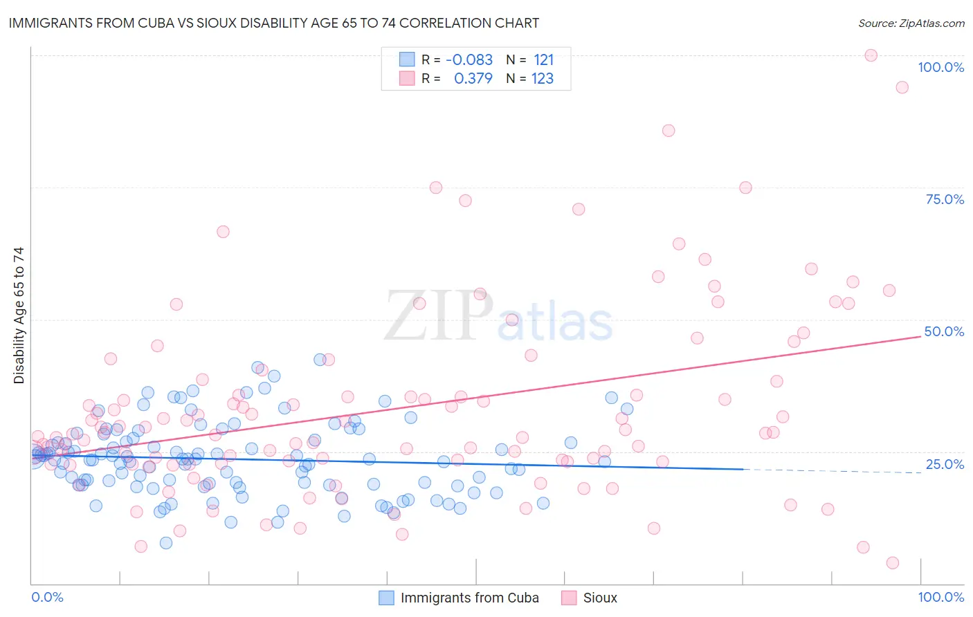 Immigrants from Cuba vs Sioux Disability Age 65 to 74