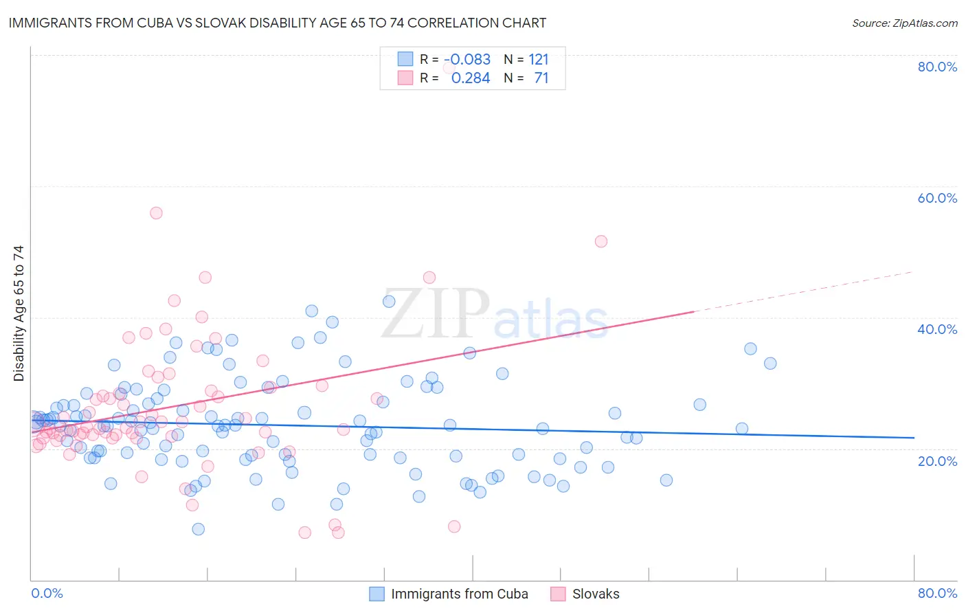 Immigrants from Cuba vs Slovak Disability Age 65 to 74