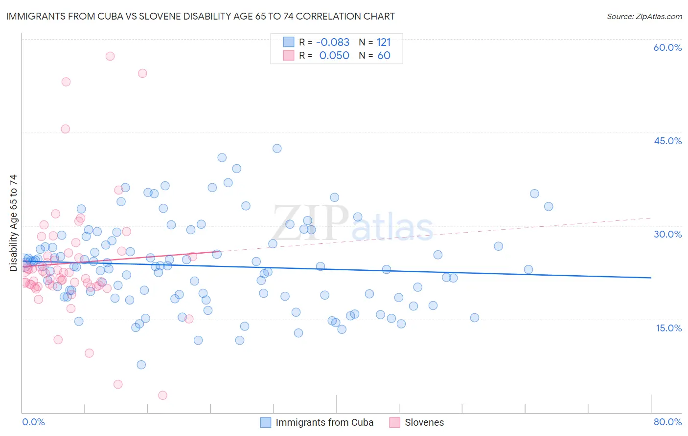 Immigrants from Cuba vs Slovene Disability Age 65 to 74