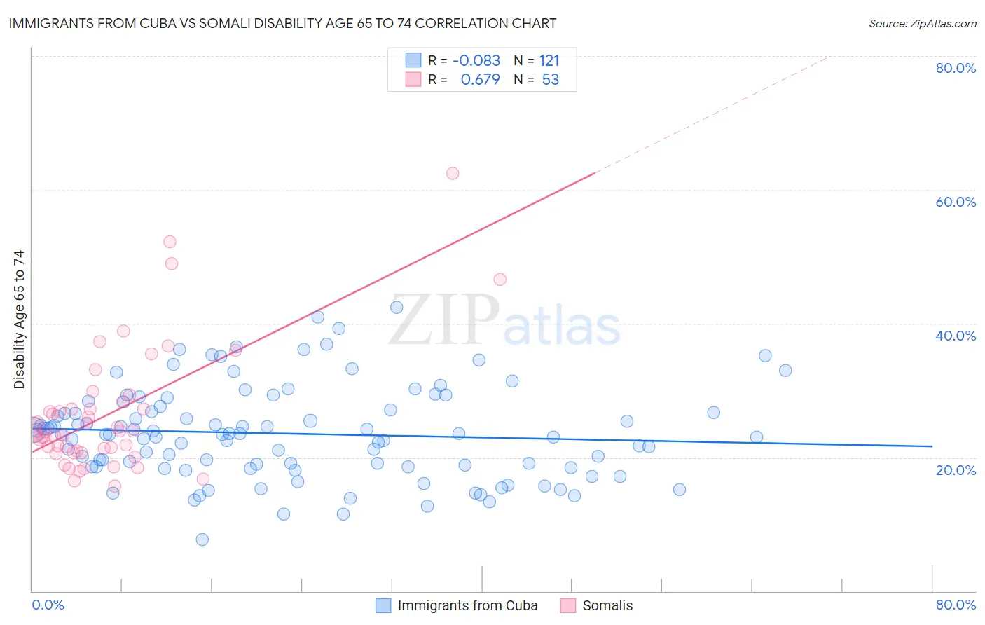 Immigrants from Cuba vs Somali Disability Age 65 to 74