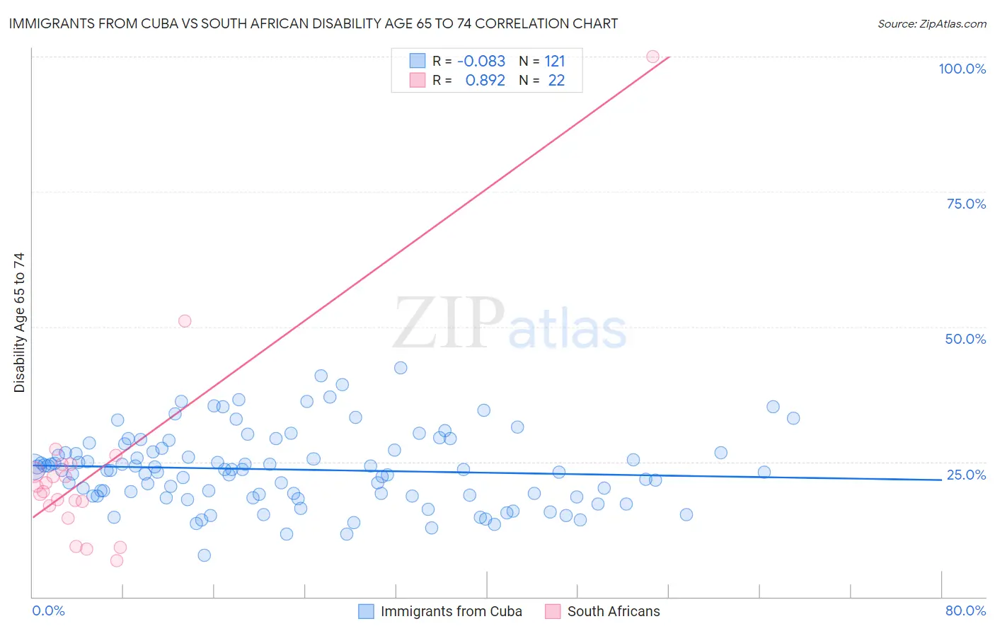 Immigrants from Cuba vs South African Disability Age 65 to 74