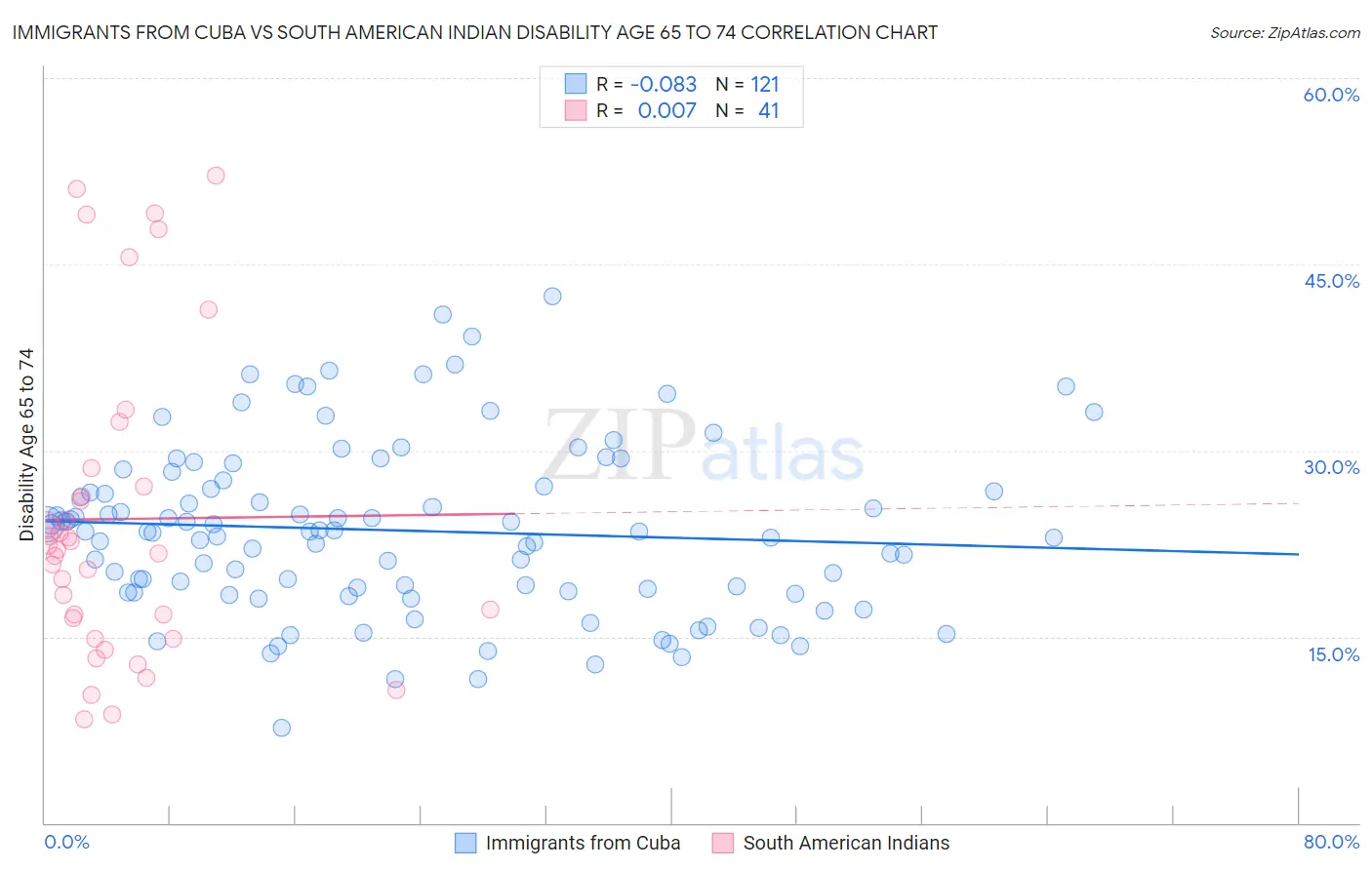 Immigrants from Cuba vs South American Indian Disability Age 65 to 74