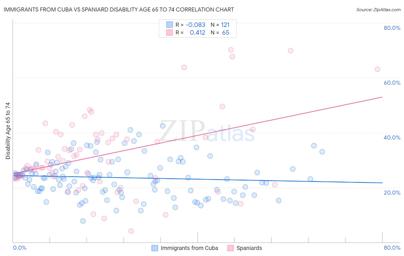 Immigrants from Cuba vs Spaniard Disability Age 65 to 74