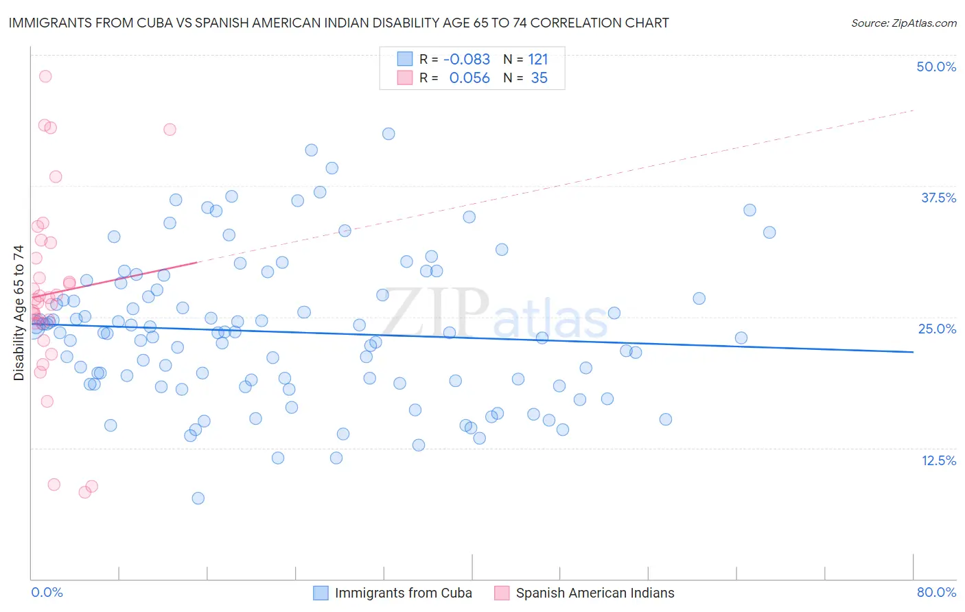 Immigrants from Cuba vs Spanish American Indian Disability Age 65 to 74