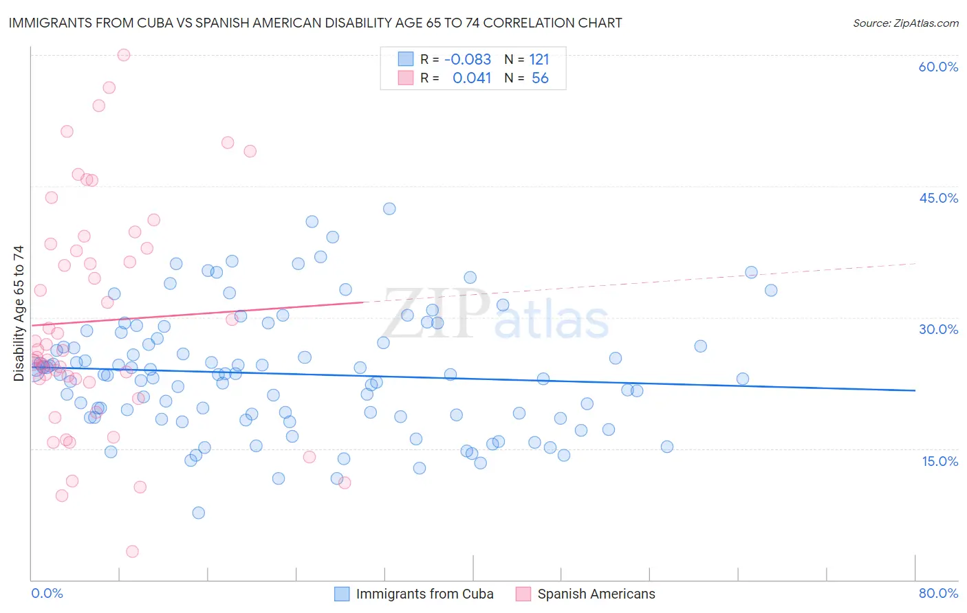 Immigrants from Cuba vs Spanish American Disability Age 65 to 74